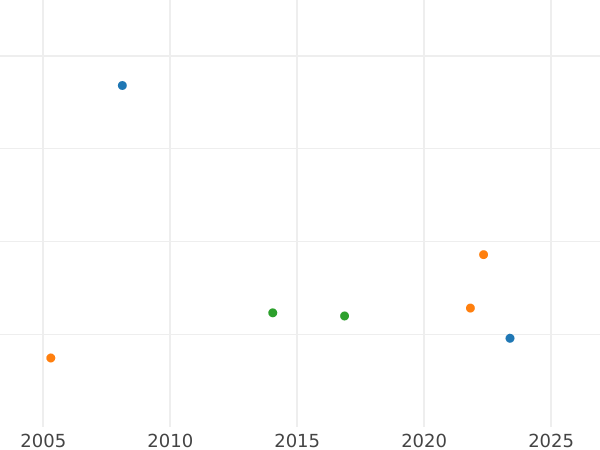 Gráfico de ventas en subastas 4 escudos 1824 So FD - valor de la moneda de oro - Chile, República