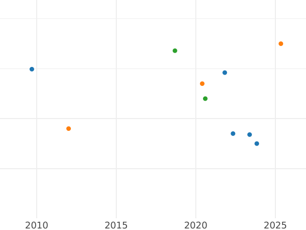 Auction sales chart 4 Escudos 1833 So I - Gold Coin Value - Chile, Republic