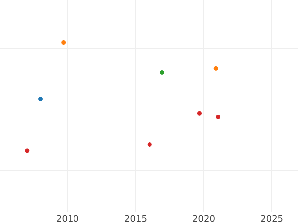 Wykres sprzedaży aukcyjnej 4 escudo 1836 So IJ - cena złotej monety - Chile, Republika (Po denominacji)