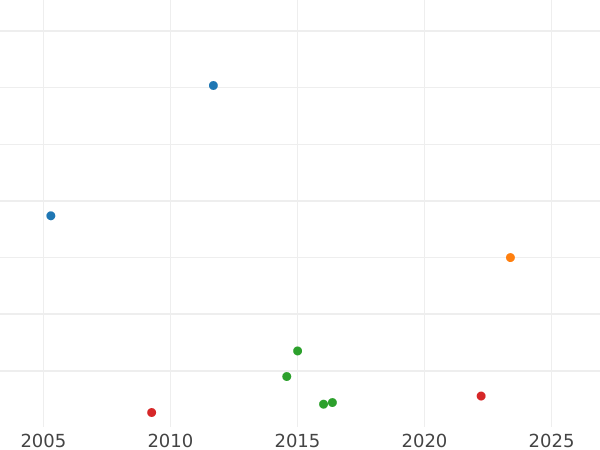 Auction sales chart 4 Escudos 1837 So IJ - Gold Coin Value - Chile, Republic