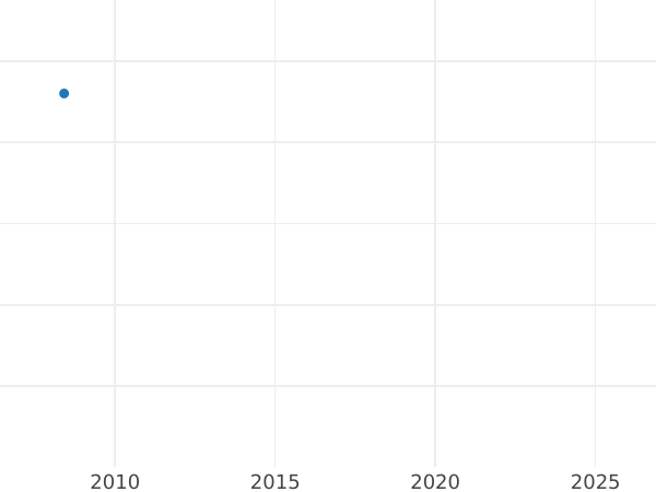 Auction sales chart 4 Escudos 1841 So IJ - Gold Coin Value - Chile, Republic