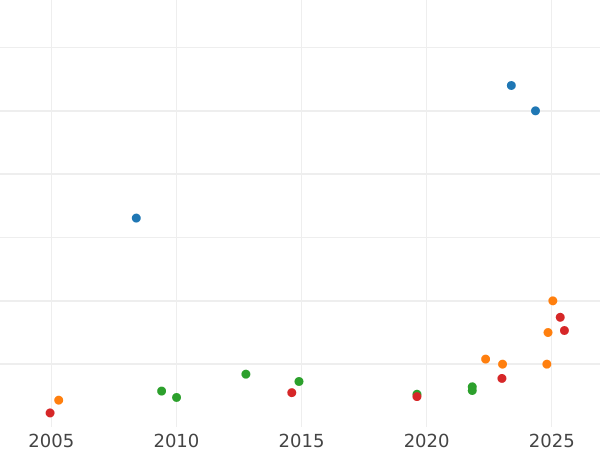 Auction sales chart 8 Escudos 1820 So FD - Gold Coin Value - Chile, Republic