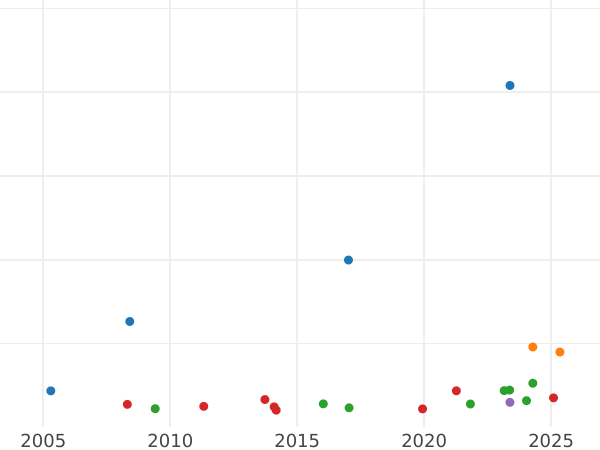 Auction sales chart 8 Escudos 1822 So FI - Gold Coin Value - Chile, Republic