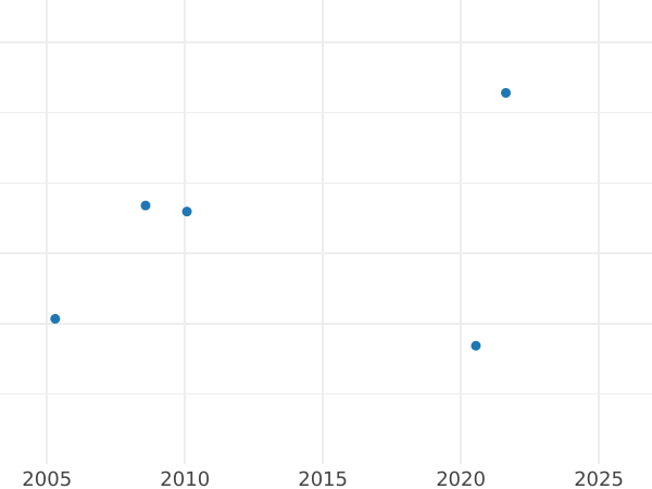 Auction sales chart 8 Escudos 1824 So I - Gold Coin Value - Chile, Republic