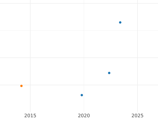 Auction sales chart 8 Escudos 1827 So I - Gold Coin Value - Chile, Republic