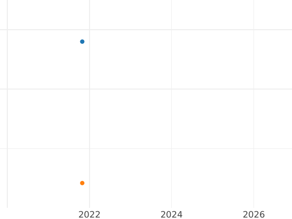 Auction sales chart 8 Escudos 1828 So I - Gold Coin Value - Chile, Republic