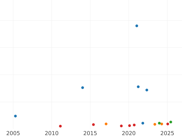 Auction sales chart 8 Escudos 1832 So I - Gold Coin Value - Chile, Republic