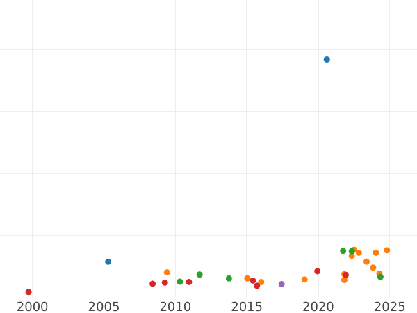 Auction sales chart 8 Escudos 1833 So I - Gold Coin Value - Chile, Republic