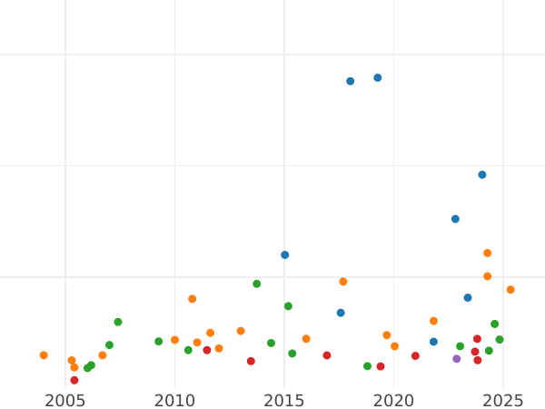 Auction sales chart 8 Escudos 1834 So IJ - Gold Coin Value - Chile, Republic