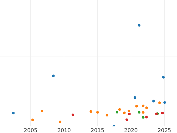 Auction sales chart 8 Escudos 1835 So IJ - Gold Coin Value - Chile, Republic