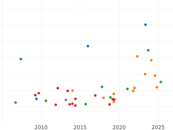Auction sales chart 8 Escudos 1837 So IJ - Gold Coin Value - Chile, Republic