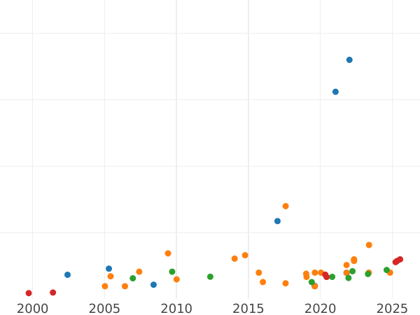 Auction sales chart 8 Escudos 1838 So IJ - Gold Coin Value - Chile, Republic