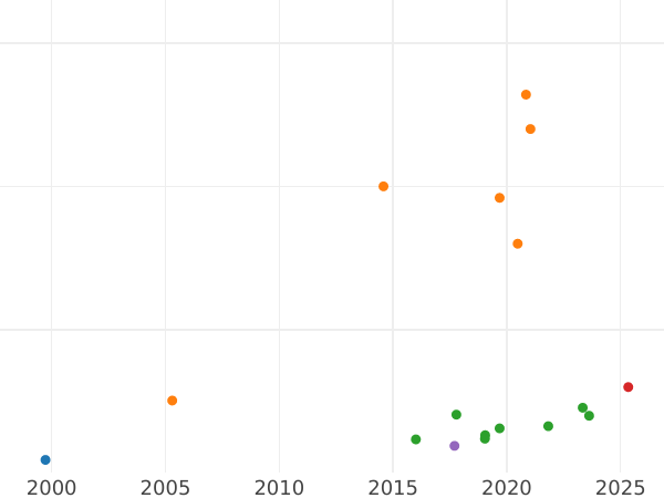 Auction sales chart 8 Escudos 1839 So IJ - Gold Coin Value - Chile, Republic