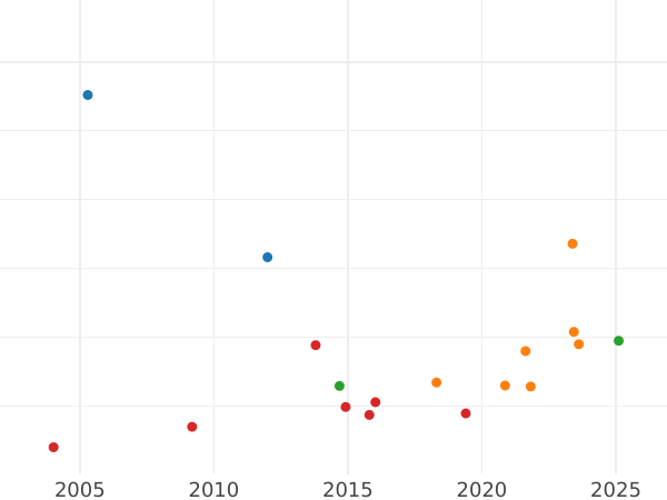 Auction sales chart 8 Escudos 1840 So IJ - Gold Coin Value - Chile, Republic