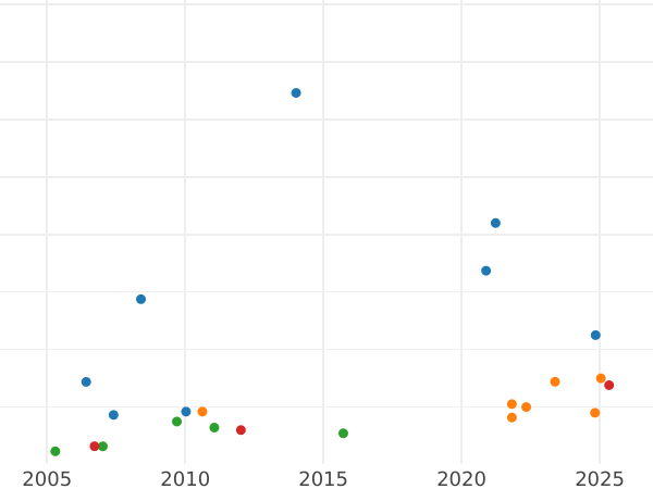 Auction sales chart 8 Escudos 1842 So IJ - Gold Coin Value - Chile, Republic