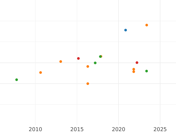 Auction sales chart 8 Escudos 1843 So IJ Reeded edge - Gold Coin Value - Chile, Republic