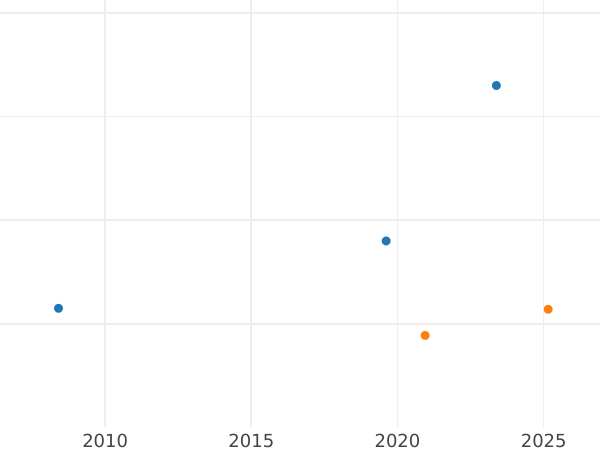 Auction sales chart 8 Escudos 1843 So IJ Lettered edge - Gold Coin Value - Chile, Republic