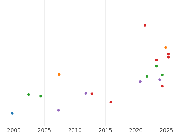 Auction sales chart 8 Escudos 1844 So IJ - Gold Coin Value - Chile, Republic
