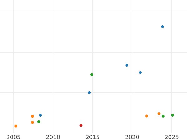 Auction sales chart 8 Escudos 1845 So IJ - Gold Coin Value - Chile, Republic