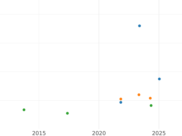 Auction sales chart 8 Escudos 1846 So IJ - Gold Coin Value - Chile, Republic