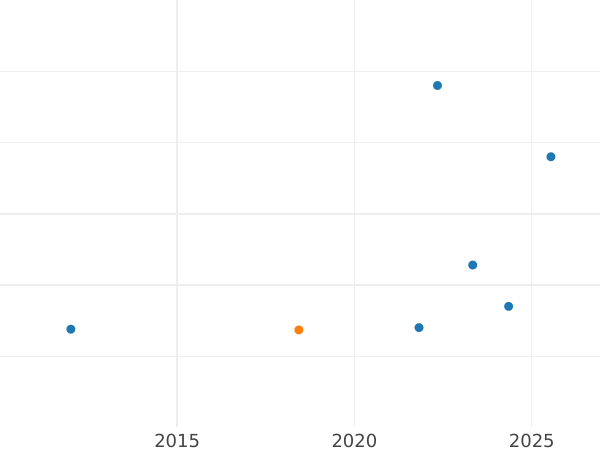 Auction sales chart 8 Escudos 1847 So IJ - Gold Coin Value - Chile, Republic