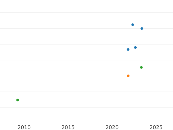 Auction sales chart 8 Escudos 1848 So JM - Gold Coin Value - Chile, Republic