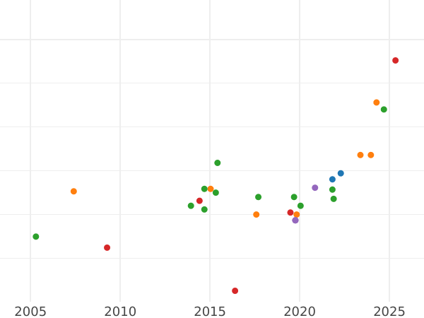 Auction sales chart 8 Escudos 1849 So ML - Gold Coin Value - Chile, Republic
