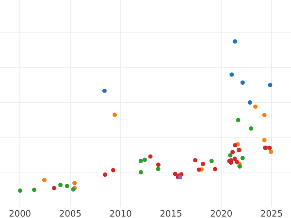 Auction sales chart 8 Escudos 1851 So LA - Gold Coin Value - Chile, Republic