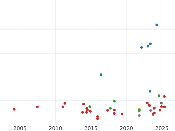 Auction sales chart 1 Peso 1860 So - Gold Coin Value - Chile, Republic