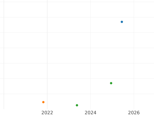 Auction sales chart 1 Peso 1862 So - Gold Coin Value - Chile, Republic