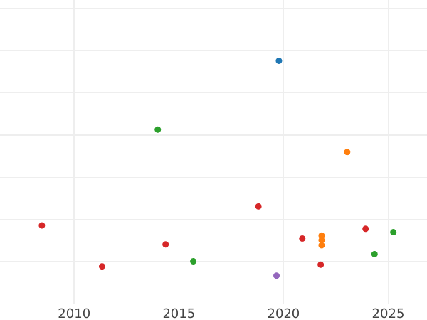 Auction sales chart 1 Peso 1863 So - Gold Coin Value - Chile, Republic