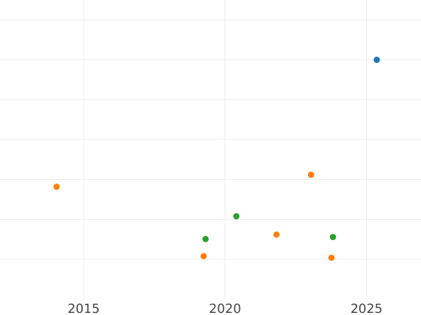 Auction sales chart 1 Peso 1864 So - Gold Coin Value - Chile, Republic