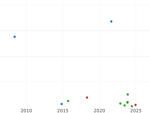 График аукционных продаж 1 песо 1867 года So - цена золотой монеты - Чили, Республика