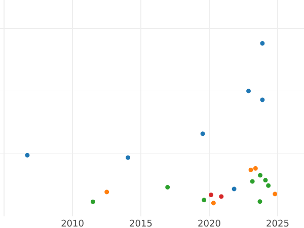 График аукционных продаж 1 песо 1873 года So - цена золотой монеты - Чили, Республика