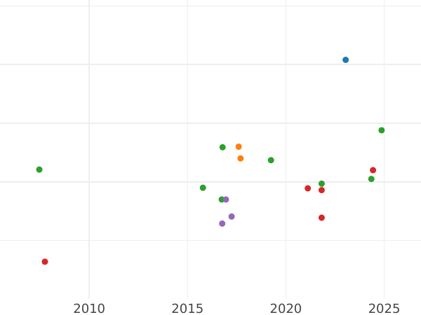 Auction sales chart 2 Pesos 1857 - Gold Coin Value - Chile, Republic