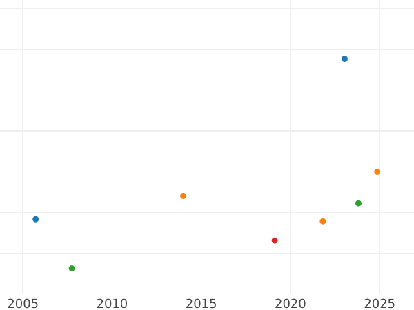 Auction sales chart 2 Pesos 1858 - Gold Coin Value - Chile, Republic
