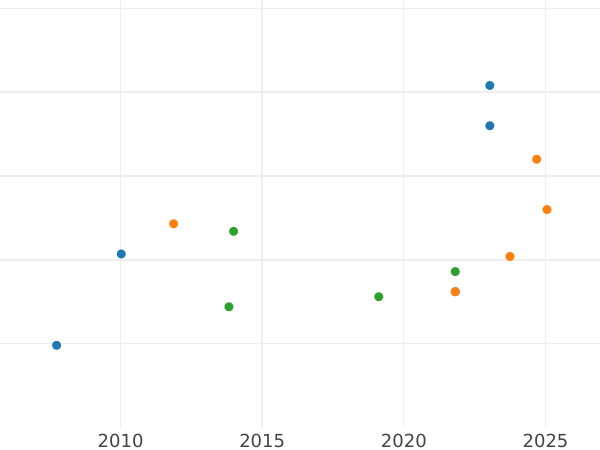 Auction sales chart 2 Pesos 1859 - Gold Coin Value - Chile, Republic