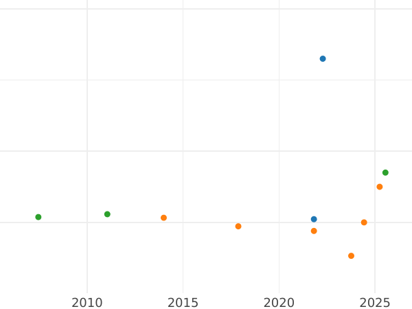 Auction sales chart 2 Pesos 1860 - Gold Coin Value - Chile, Republic