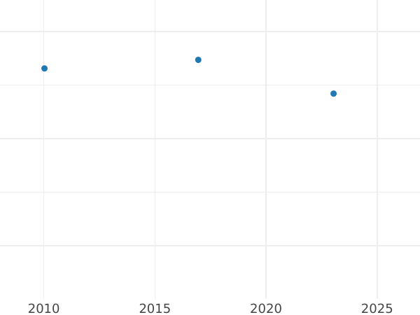 Auction sales chart 2 Pesos 1862 - Gold Coin Value - Chile, Republic