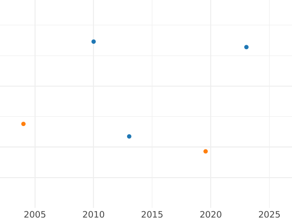 Auktionsverkaufs-Diagramm 2 Pesos 1865 - Goldmünze Wert - Chile, Republik
