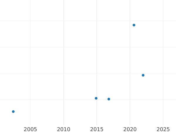 Auction sales chart 2 Pesos 1867 So - Gold Coin Value - Chile, Republic