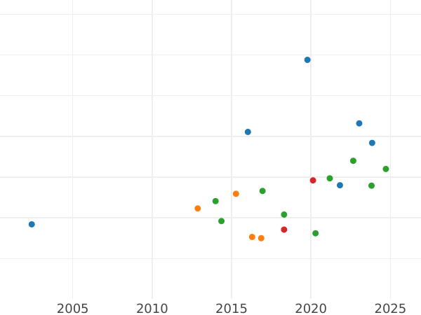Auction sales chart 2 Pesos 1873 So - Gold Coin Value - Chile, Republic