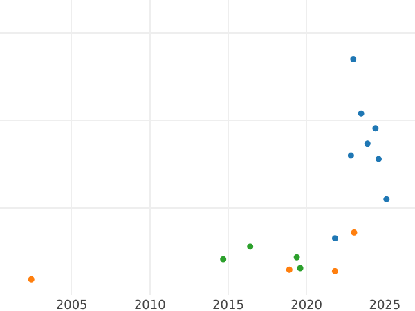 Auktionsverkaufs-Diagramm 2 Pesos 1874 So - Goldmünze Wert - Chile, Republik