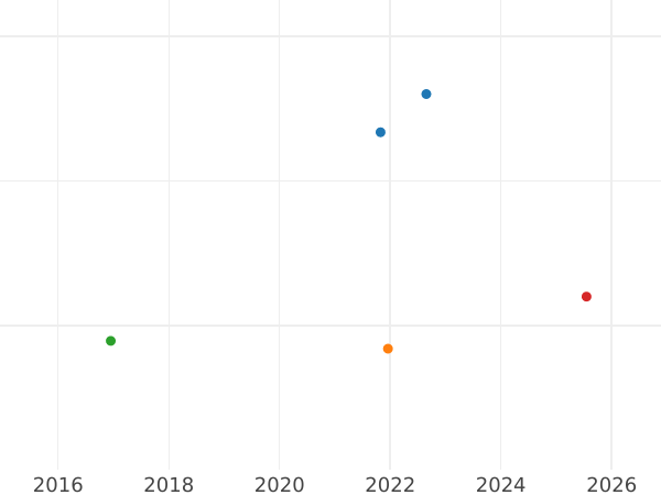 Auction sales chart 5 Pesos 1852 So - Gold Coin Value - Chile, Republic
