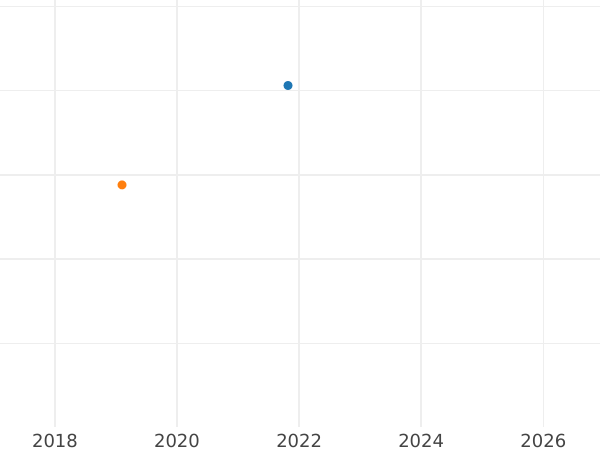 Wykres sprzedaży aukcyjnej 5 peso 1857 So - cena złotej monety - Chile, Republika (Po denominacji)