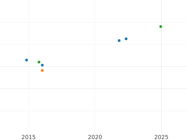 Auction sales chart 5 Pesos 1859 So - Gold Coin Value - Chile, Republic