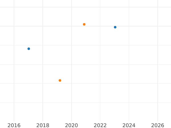 Auction sales chart 5 Pesos 1868 So - Gold Coin Value - Chile, Republic