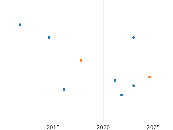 Gráfico de ventas en subastas 5 pesos 1870 So - valor de la moneda de oro - Chile, República