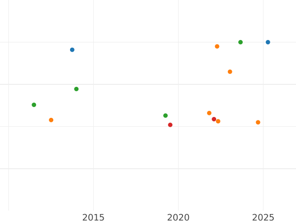Auction sales chart 5 Pesos 1872 So - Gold Coin Value - Chile, Republic