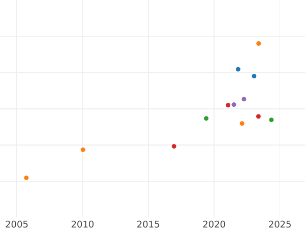 Auction sales chart 5 Pesos 1873 So - Gold Coin Value - Chile, Republic